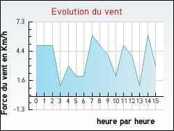 Evolution du vent de la ville Arnas