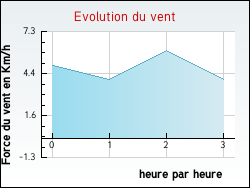Evolution du vent de la ville Arnas