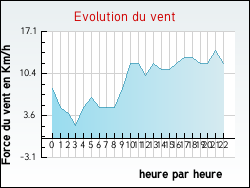 Evolution du vent de la ville Arnas