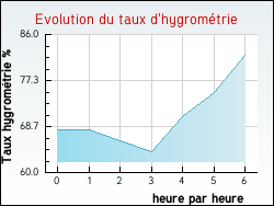 Evolution du taux d'hygromtrie de la ville Arnaud-Guilhem