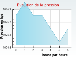 Evolution de la pression de la ville Arnaud-Guilhem
