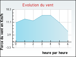 Evolution du vent de la ville Arnaud-Guilhem