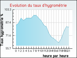 Evolution du taux d'hygromtrie de la ville Arnay-le-Duc