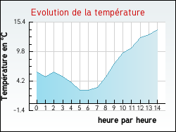 Evolution de la temp�rature de la ville de Arnay-le-Duc