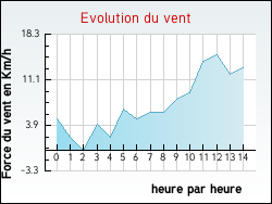 Evolution du vent de la ville Arnay-le-Duc