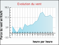 Evolution du vent de la ville Arnay-le-Duc