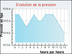 Evolution de la pression de la ville Arnay-sous-Vitteaux