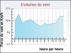Evolution du vent de la ville Arnay-sous-Vitteaux