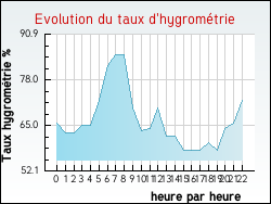 Evolution du taux d'hygrom�trie de la ville Arn�guy