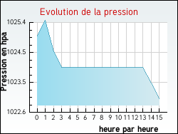 Evolution de la pression de la ville Arnéguy