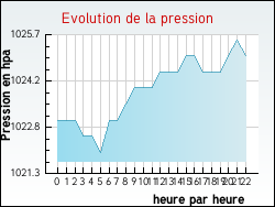 Evolution de la pression de la ville Arn�guy