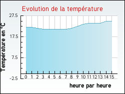 Evolution de la température de la ville de Arnéguy