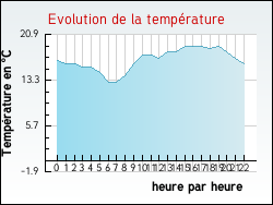 Evolution de la temp�rature de la ville de Arn�guy