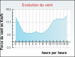 Evolution du vent de la ville Arnéguy