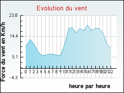 Evolution du vent de la ville Arn�guy