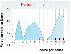 Evolution du vent de la ville Arnoncourt-sur-Apance