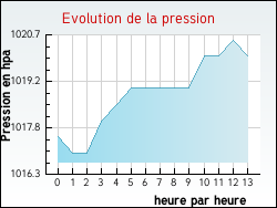 Evolution de la pression de la ville Arnos
