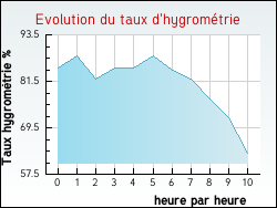 Evolution du taux d'hygrom�trie de la ville Arnouville-l�s-Gonesse
