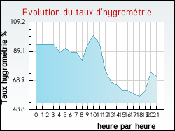 Evolution du taux d'hygromtrie de la ville Aroffe