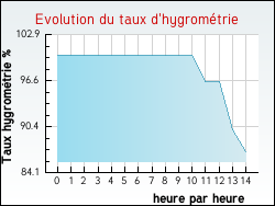 Evolution du taux d'hygromtrie de la ville Aroffe