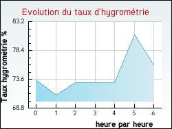 Evolution du taux d'hygrom�trie de la ville Aroffe