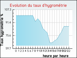 Evolution du taux d'hygrom�trie de la ville Aroffe
