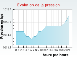 Evolution de la pression de la ville Aroffe