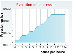Evolution de la pression de la ville Aroffe