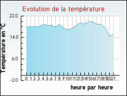 Evolution de la temprature de la ville de Aroffe