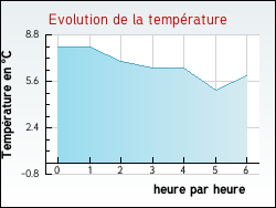 Evolution de la temp�rature de la ville de Aroffe