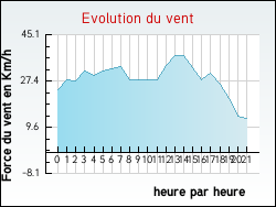 Evolution du vent de la ville Aroffe
