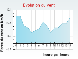 Evolution du vent de la ville Aroffe