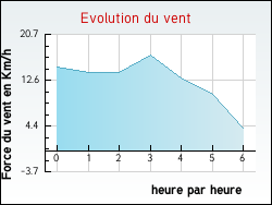 Evolution du vent de la ville Aroffe