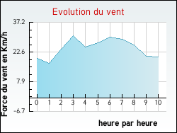 Evolution du vent de la ville Aroffe
