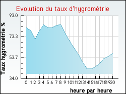Evolution du taux d'hygrom�trie de la ville Aromas
