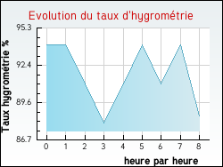Evolution du taux d'hygrom�trie de la ville Aromas