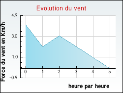 Evolution du vent de la ville Aromas