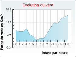 Evolution du vent de la ville Aromas