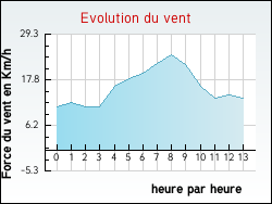 Evolution du vent de la ville Arpajon