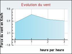 Evolution du vent de la ville Arpajon