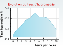 Evolution du taux d'hygromtrie de la ville Arpavon