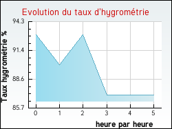 Evolution du taux d'hygrom�trie de la ville Arpavon