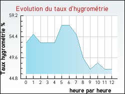Evolution du taux d'hygrom�trie de la ville Arpavon