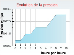 Evolution de la pression de la ville Arpavon
