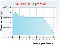 Evolution de la pression de la ville Arpavon