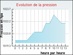 Evolution de la pression de la ville Arpavon