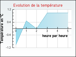 Evolution de la temp�rature de la ville de Arpavon