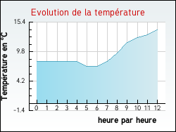 Evolution de la temp�rature de la ville de Arpavon