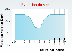 Evolution du vent de la ville Arpavon