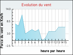 Evolution du vent de la ville Arpavon